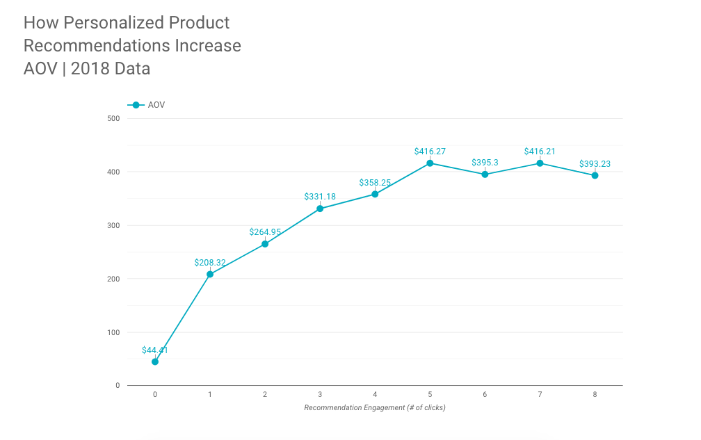 Personalized Product Recs Increase 