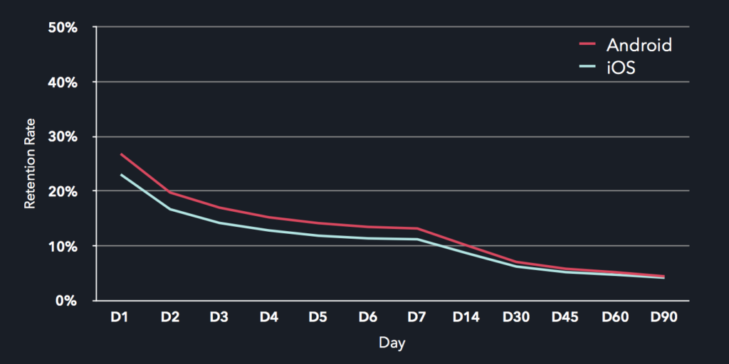 Estadísticas de retención de Android e iOS por día