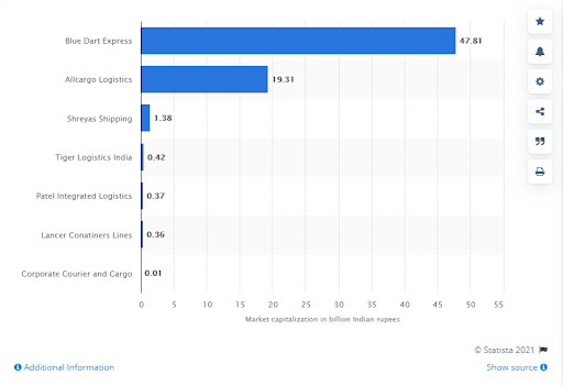 Hindistan'ın önde gelen nakliye şirketleri 2021