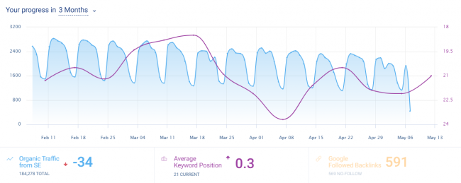 rastreamento de seo