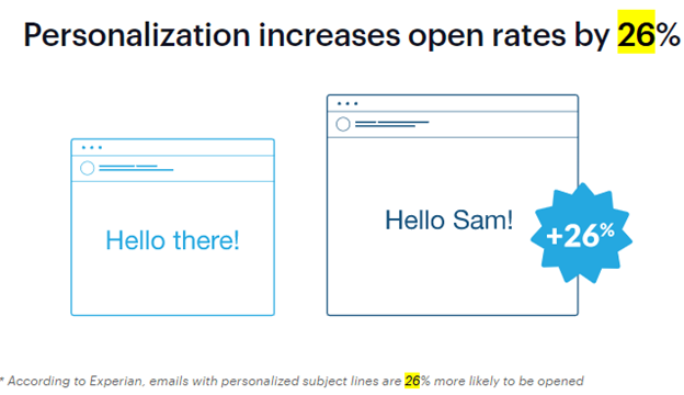 la personnalisation augmente les taux d'ouverture de 26 %