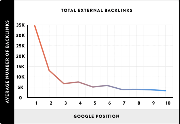 nombre moyen de backlinks vers la position Google