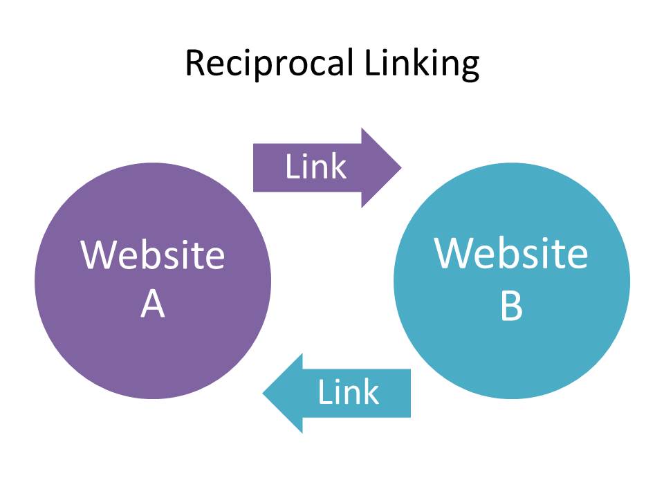 Reziproke Links - Art von schlechten Links