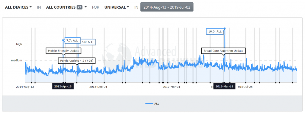 كيف تؤثر تحديثات خوارزمية تصنيف بحث Google على SERPs