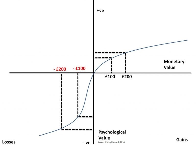 Prospect theory - How to use Prospect theory for CRO