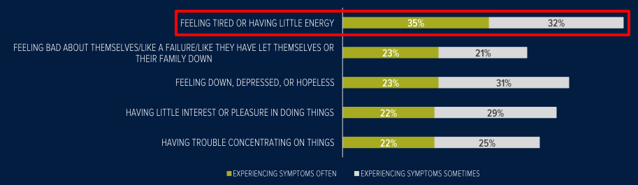 gráfico de barras mostrando "sentir-se cansado ou com pouca energia" é o maior motivo.