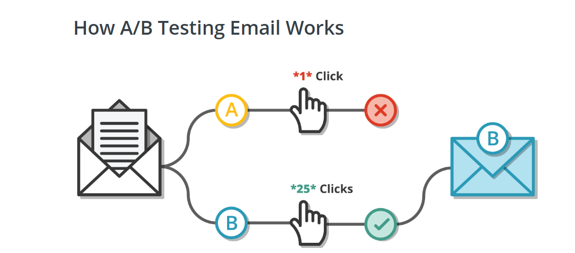 how a b testing email works - Hall of Fame: The 100+ Best Email Subject Lines Of All Time