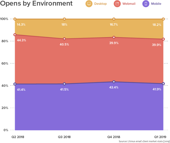 mobile email open stats - Hall of Fame: The 100+ Best Email Subject Lines Of All Time