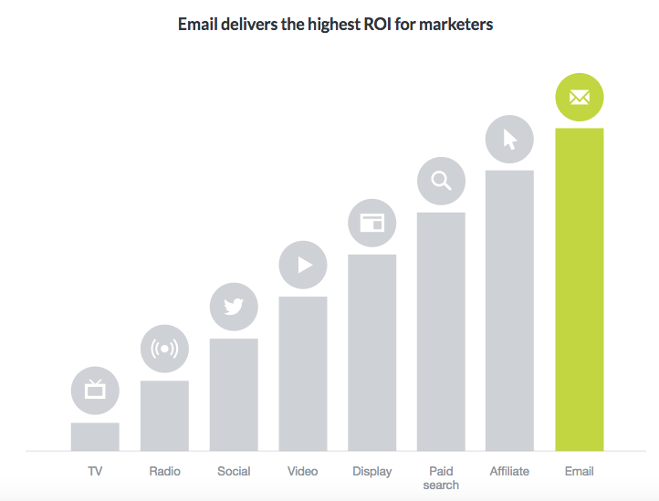 Email Marketing Delivers the Highest ROI - 16 Exit Popup Hacks to Grow Your List Rapidly