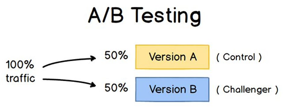 AB testing chart - How to Conduct A/B Testing in 5 Easy Steps (and 2 Examples)