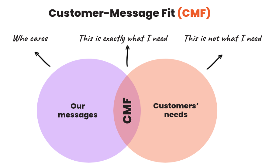 customer message fit - What to Do If My Conversion Rate is Low?