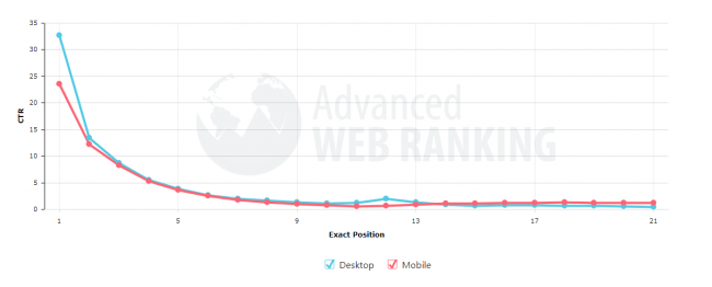 fatores de classificação do google