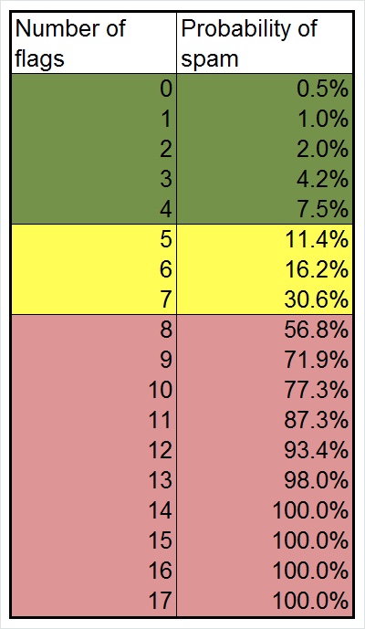 Spam-Score