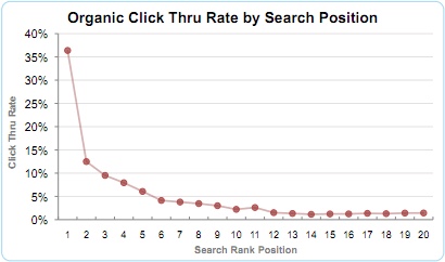 seo nasıl çalışır