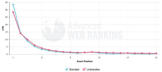 Keyword-Tracking im SEO