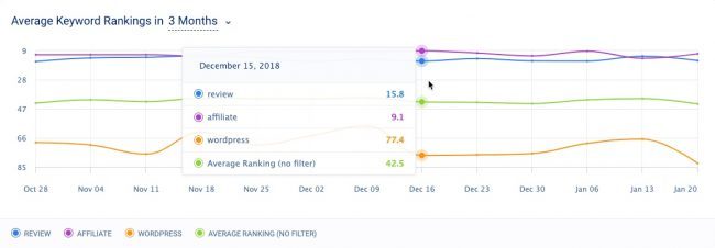 Keyword-Tracking im SEO