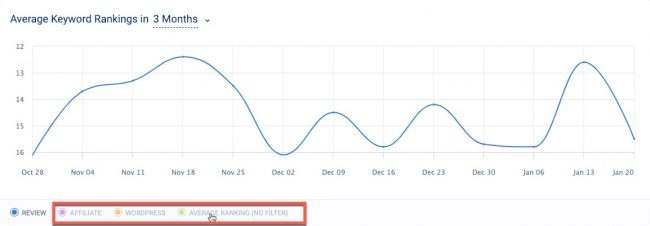 Keyword-Tracking im SEO