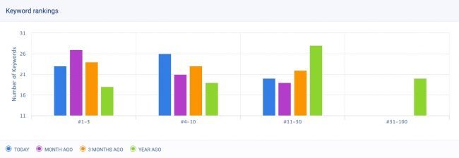 การติดตามคำหลักใน seo