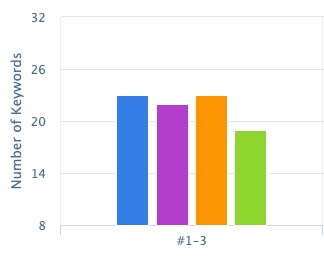 How-to-track-your-google-ranking