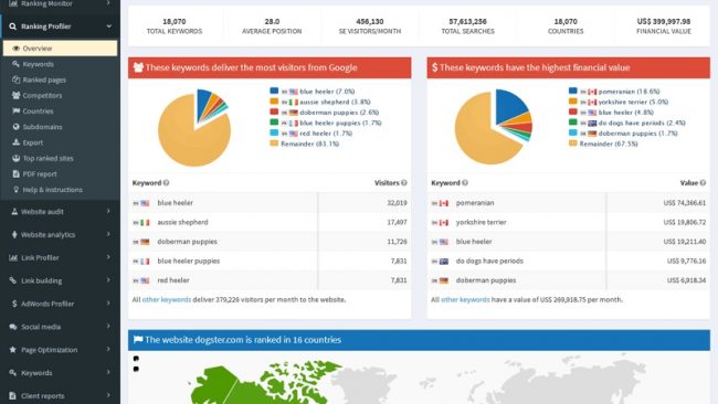 semrush-ทางเลือก