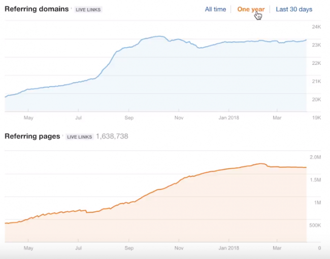 ahrefs-vs-moz-vs-monitor-linki zwrotne