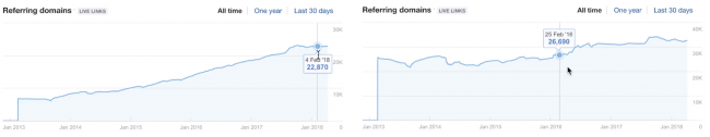 ahrefs-vs-moz-vs-monitor-linki zwrotne