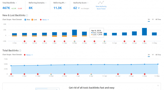 semrush-vs-moz-vs-monitor-linki zwrotne