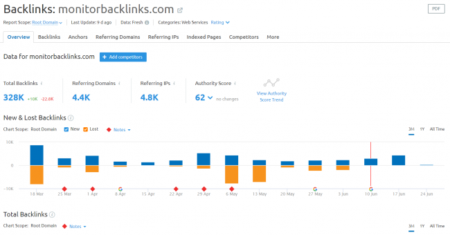 semrush-vs-moz-vs-monitor-linki zwrotne