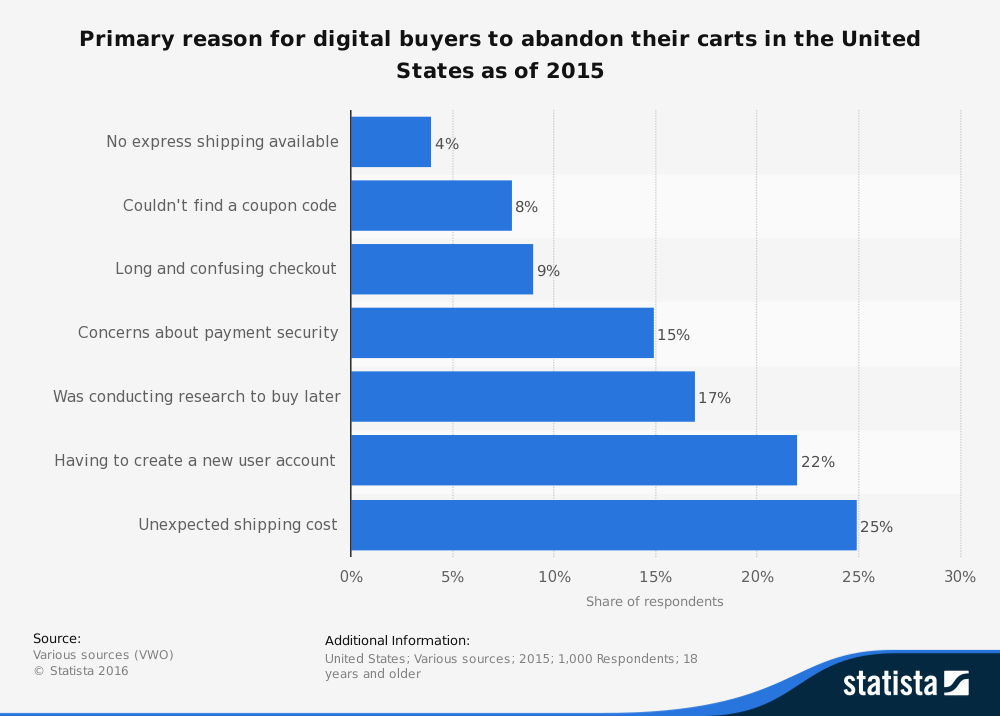 reasons for cart abandonment