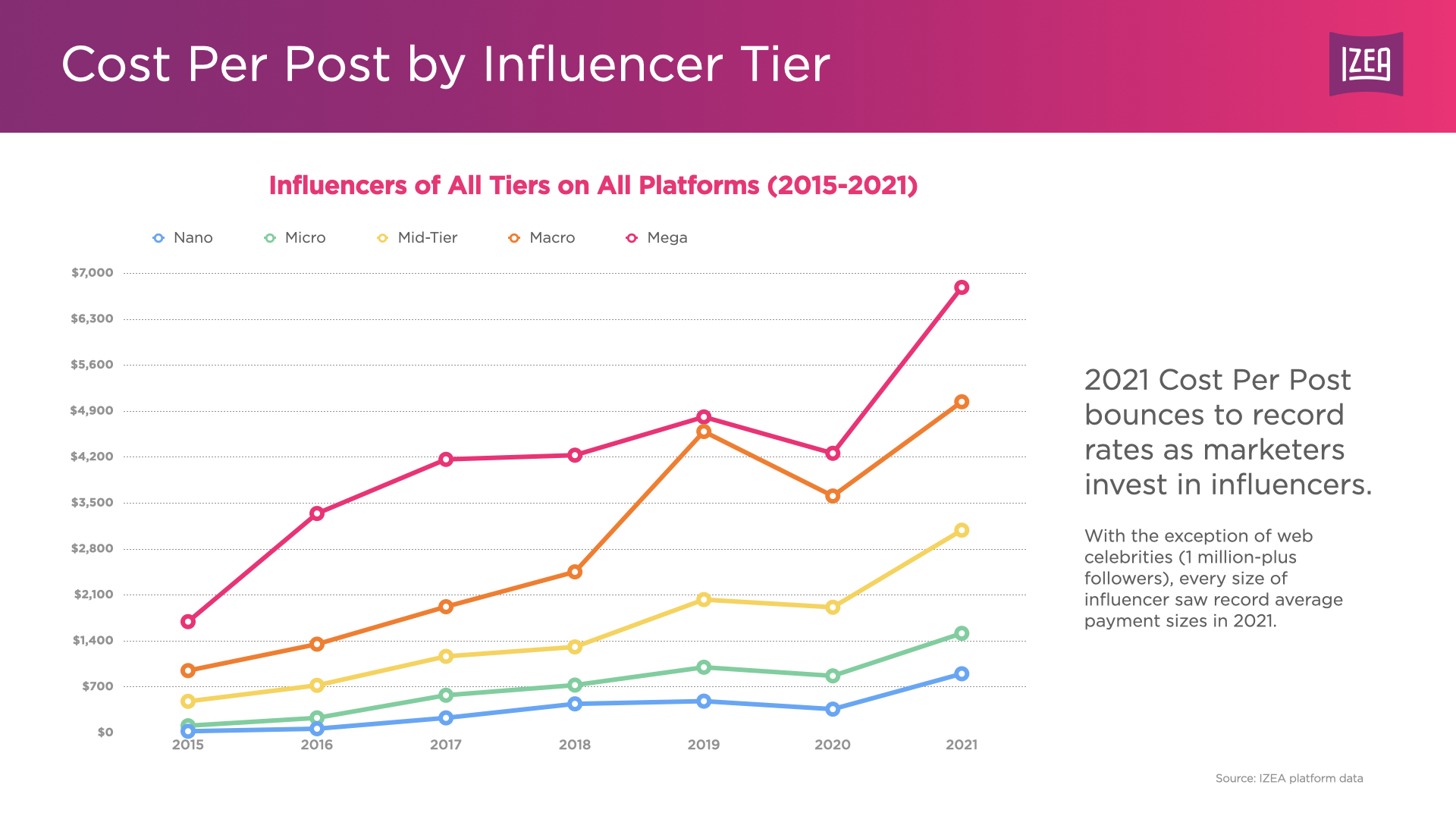 Costo per post per livello di influencer