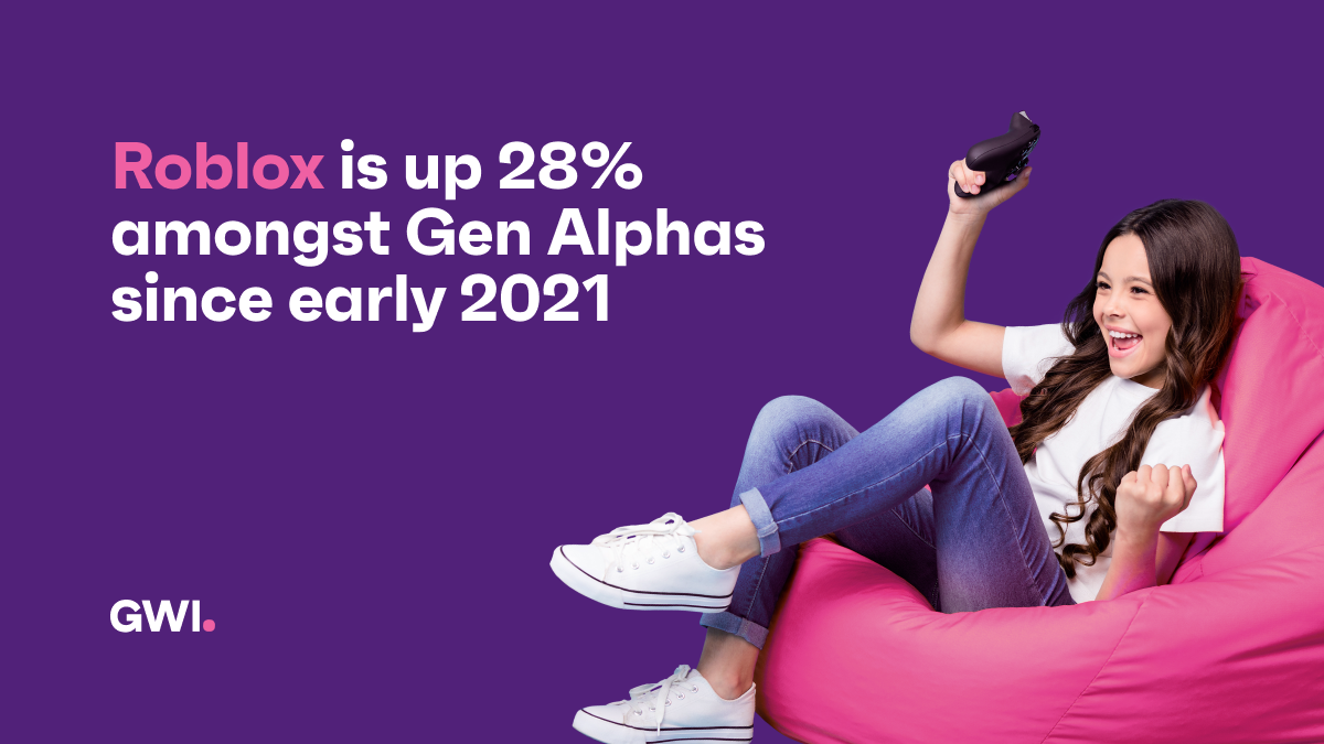 Roblox ha subido un 28% entre Gen Alphas