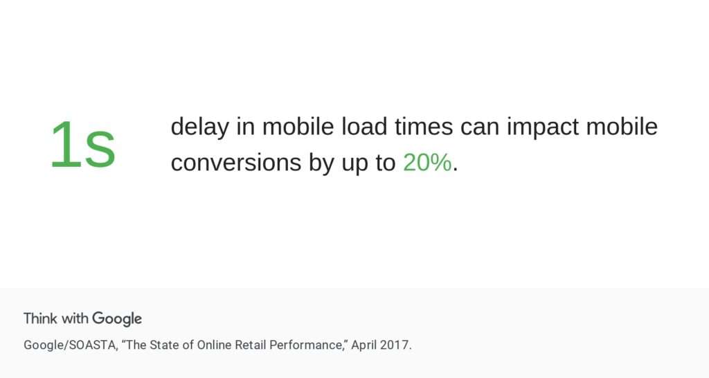 1-sekundowe opóźnienie w ładowaniu urządzeń mobilnych może wpłynąć na konwersje nawet o 20 procent