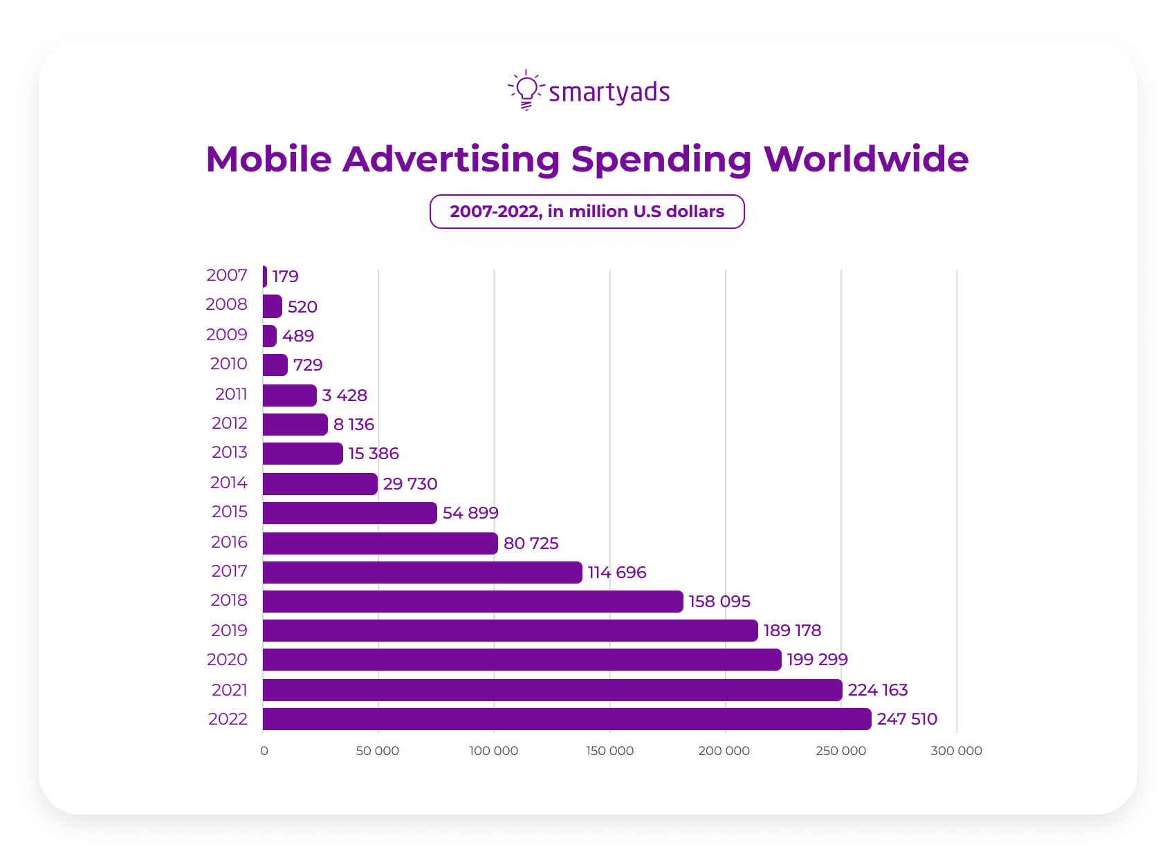 wydatki na reklamę mobilną