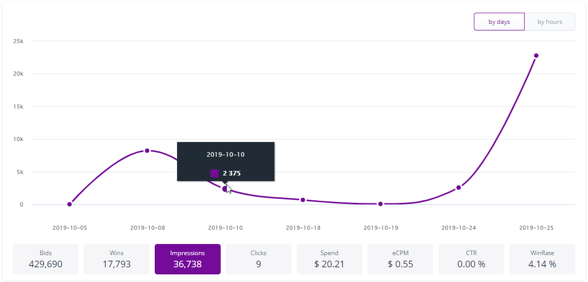 création de rapports sur le trafic publicitaire en ligne