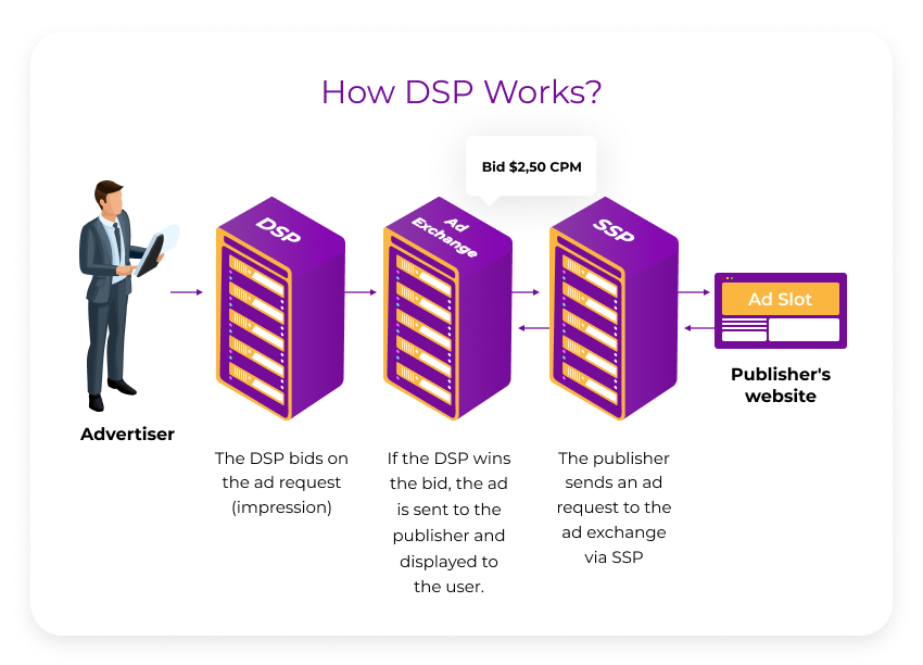 DSPのしくみ