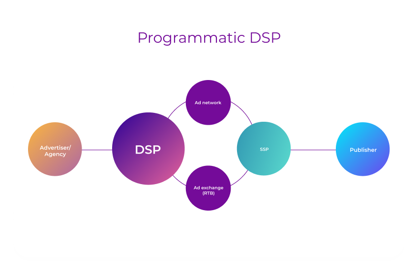 DSP terprogram