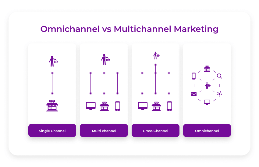 Pemasaran multisaluran vs pemasaran multisaluran