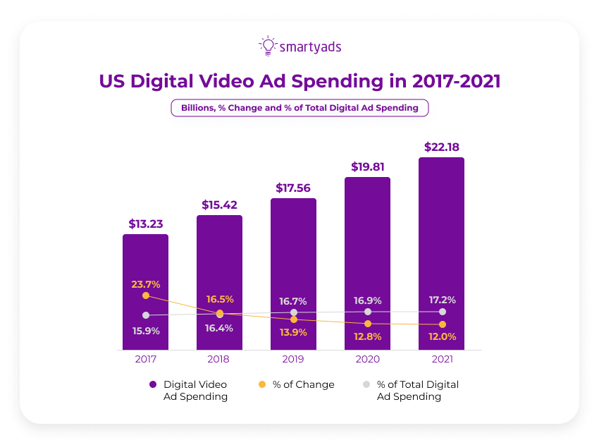 dépenses publicitaires en vidéo numérique