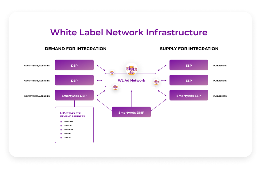 infrastruttura di rete white label