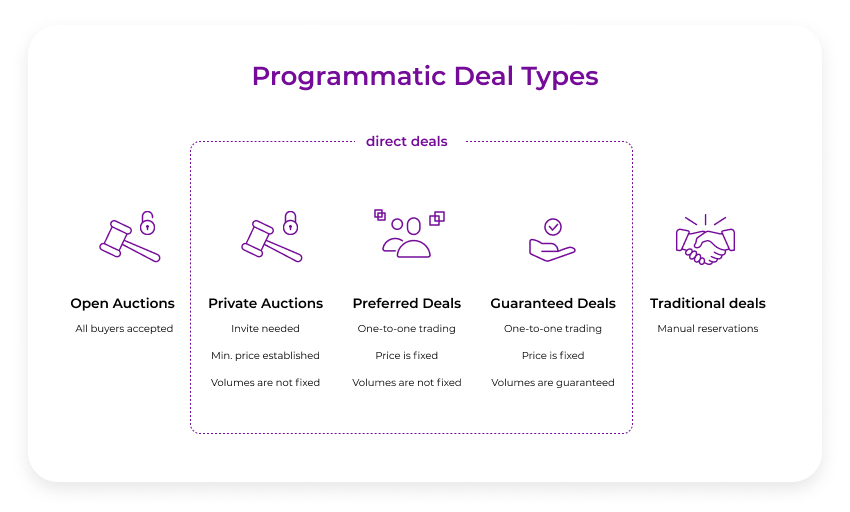 types d'accords programmatiques