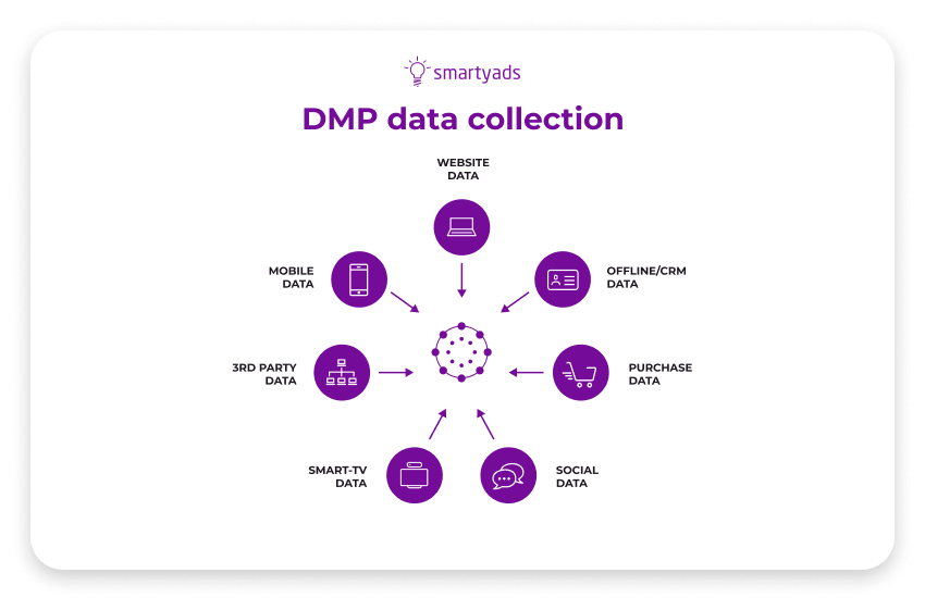 coleta de dados dmp