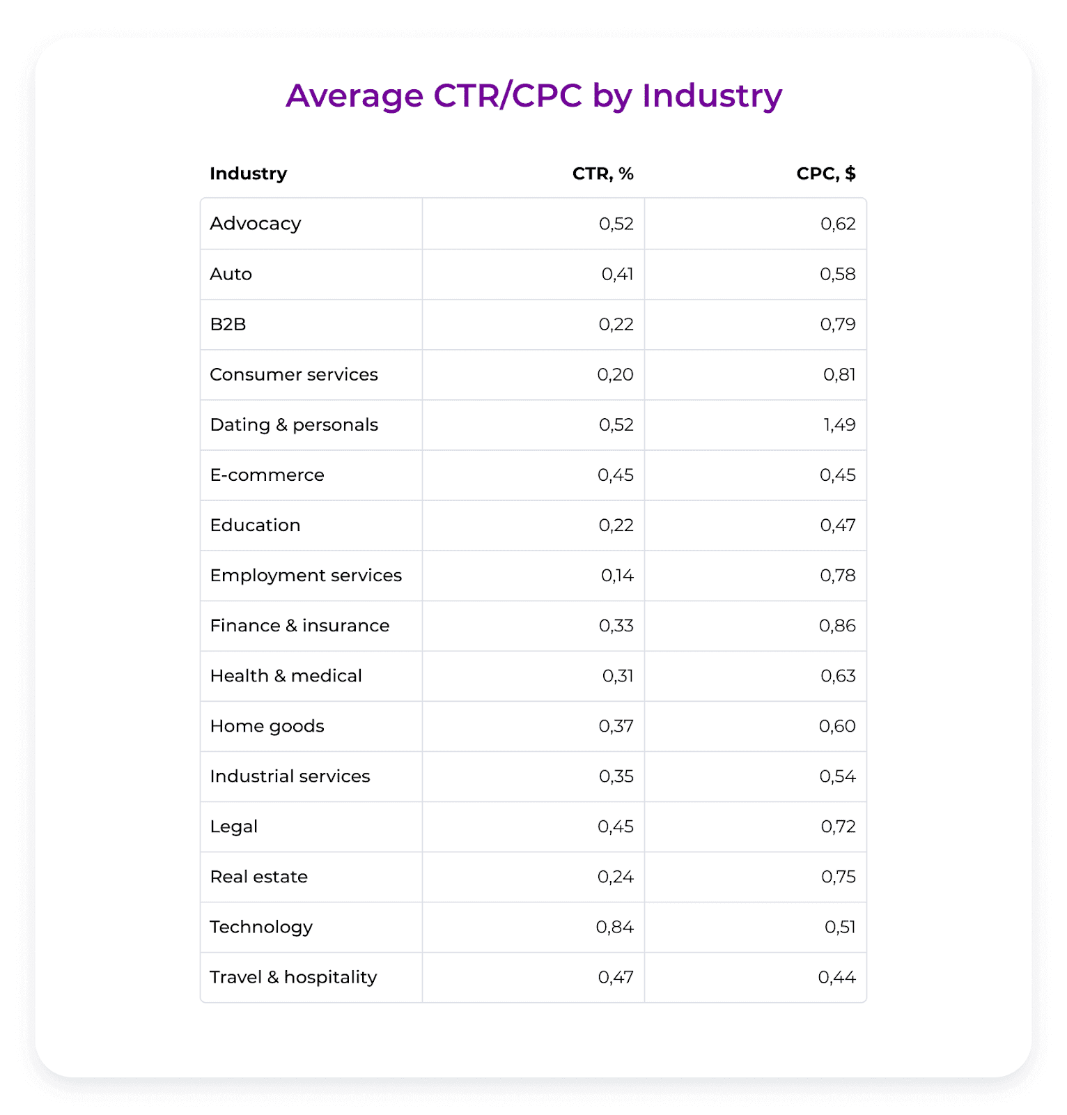 средний CTR CPC по отраслям