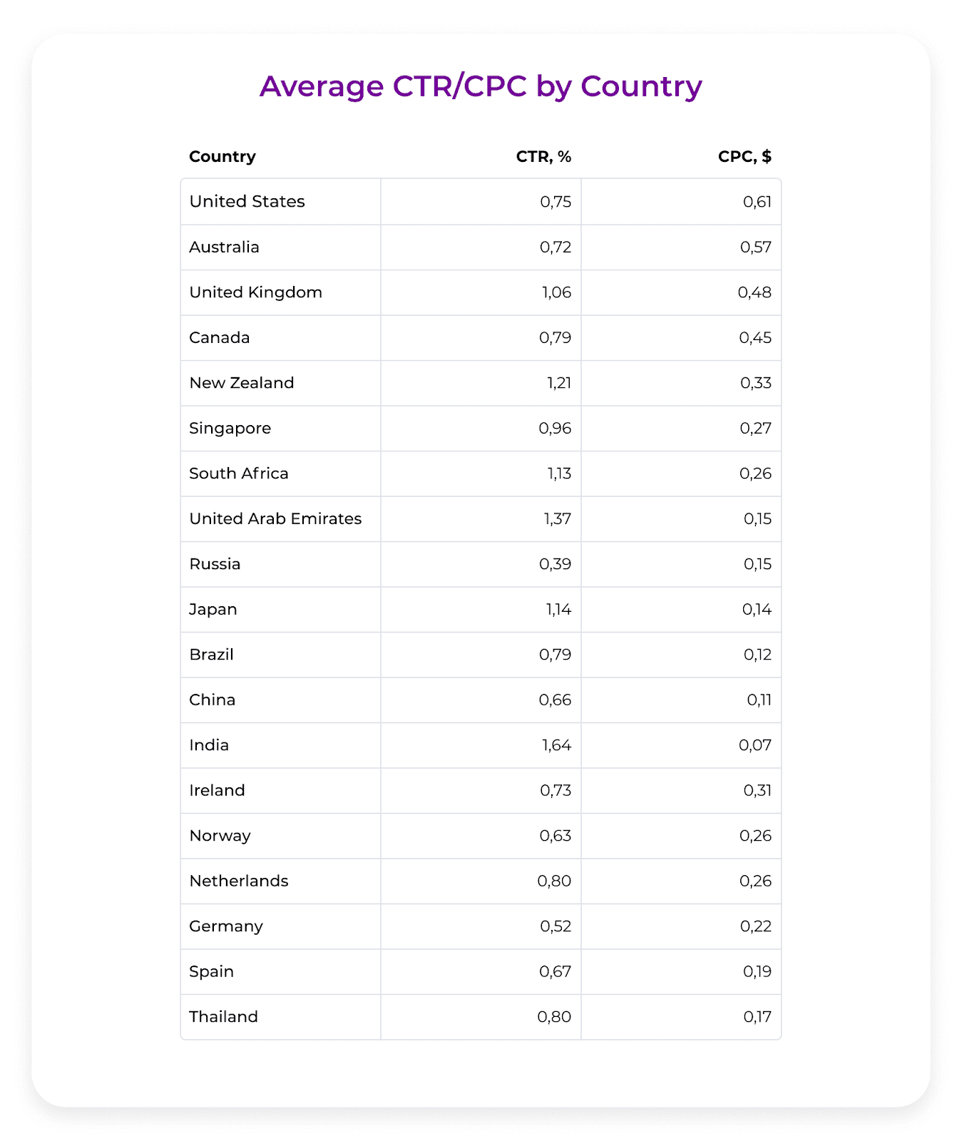 средняя цена за клик по стране