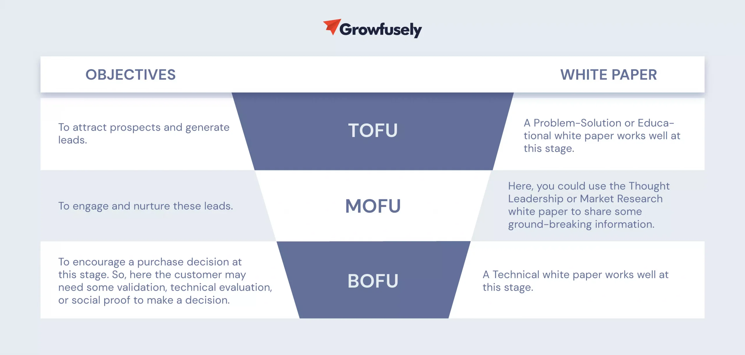 TOFU-MOFU-BOFU