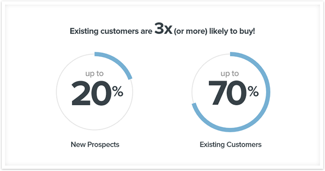 Migliora l'esperienza del cliente post-vendita: un grafico che mostra che i clienti esistenti hanno 3 volte (o più) probabilità di acquistare. Ci sono due grafici circolari che mostrano che fino al 20% sono nuovi potenziali clienti e fino al 70% sono clienti esistenti.