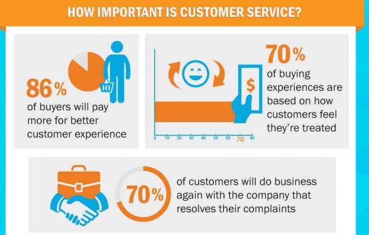 Migliora l'esperienza del cliente post-vendita: un grafico che mostra varie statistiche del servizio clienti, tra cui "l'86% degli acquirenti pagherà di più per una migliore esperienza del cliente, il 70% delle esperienze di acquisto si basa su come i clienti si sentono trattati e il 70% dei clienti farà di nuovo affari con la società che risolve i loro reclami".