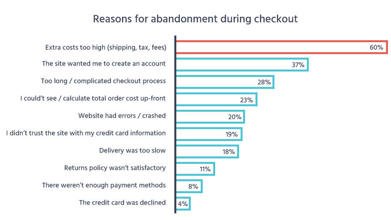 Migliora l'esperienza del cliente post-vendita: un grafico a barre orizzontale che mostra i motivi dell'abbandono durante il checkout. I primi 3 motivi sono costi aggiuntivi troppo alti (spedizione, tasse, commissioni) al 60%, il sito voleva che creassi un account al 37% e processo di pagamento troppo lungo/complicato al 28%.