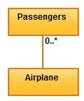 Relação de multiplicidade em diagramas de classe UML