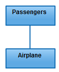 Association - L'une des relations les plus courantes dans les diagrammes de classes