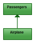 Relazione di associazione diretta nei diagrammi di classe UML